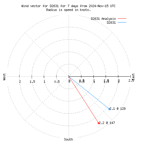 Wind vector chart for last 7 days