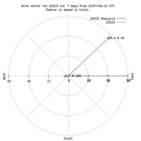 Wind vector chart for last 7 days