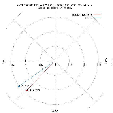 Wind vector chart for last 7 days