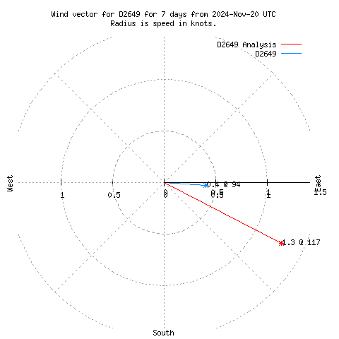 Wind vector chart for last 7 days