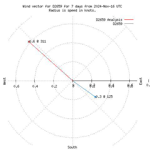 Wind vector chart for last 7 days