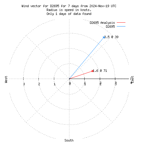 Wind vector chart for last 7 days