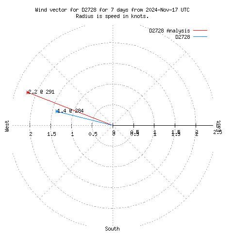 Wind vector chart for last 7 days