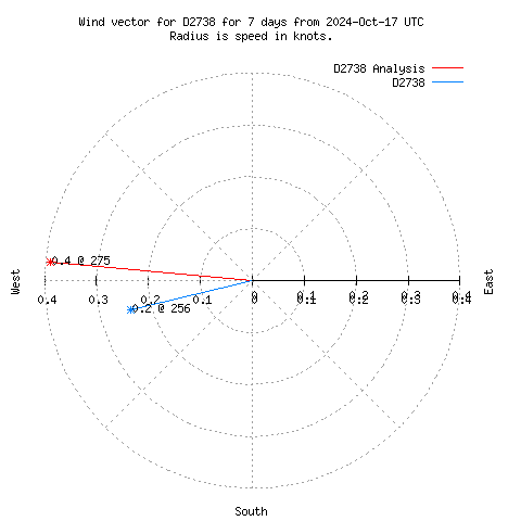 Wind vector chart for last 7 days