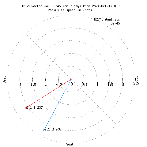 Wind vector chart for last 7 days