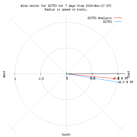 Wind vector chart for last 7 days