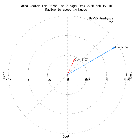 Wind vector chart for last 7 days