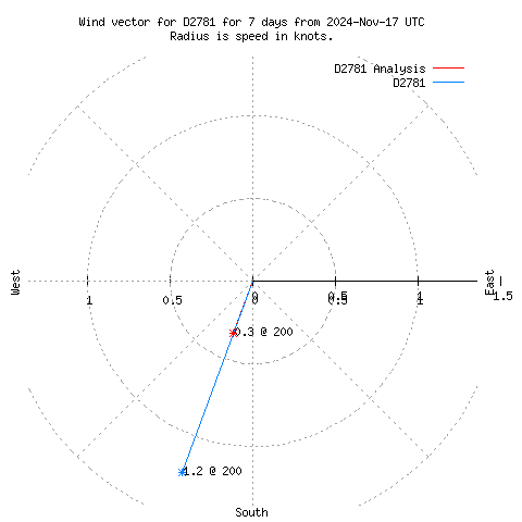 Wind vector chart for last 7 days