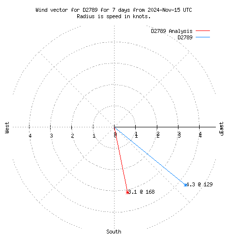 Wind vector chart for last 7 days