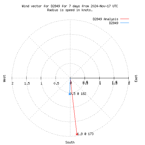 Wind vector chart for last 7 days