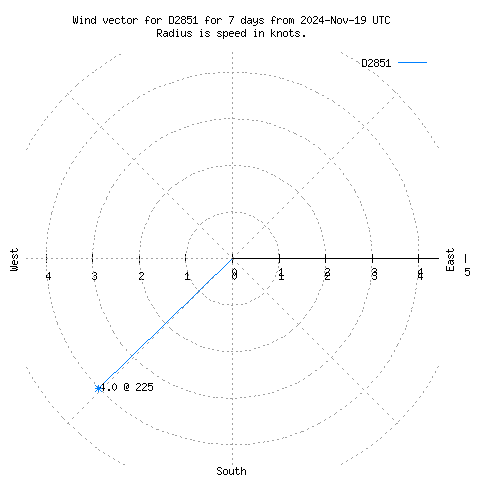 Wind vector chart for last 7 days