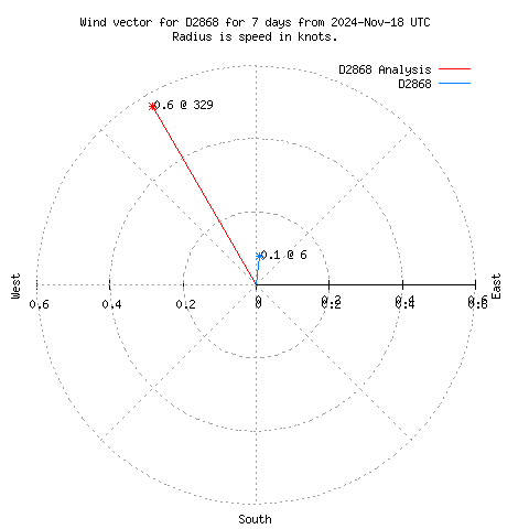 Wind vector chart for last 7 days