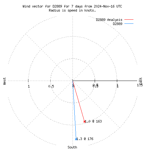 Wind vector chart for last 7 days