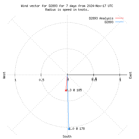 Wind vector chart for last 7 days