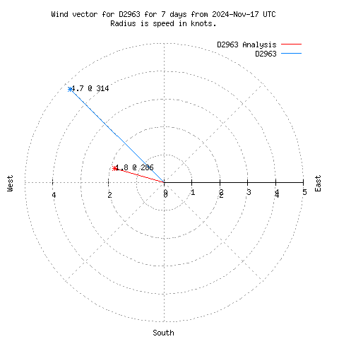 Wind vector chart for last 7 days