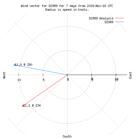 Wind vector chart for last 7 days