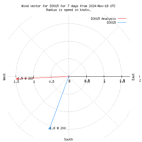 Wind vector chart for last 7 days