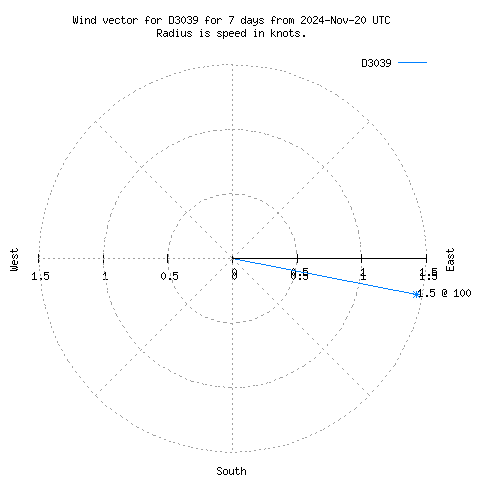 Wind vector chart for last 7 days