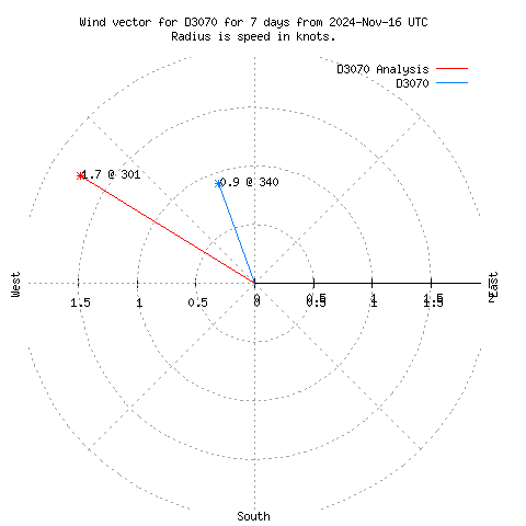 Wind vector chart for last 7 days