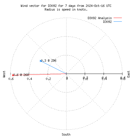 Wind vector chart for last 7 days