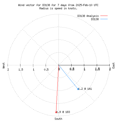 Wind vector chart for last 7 days