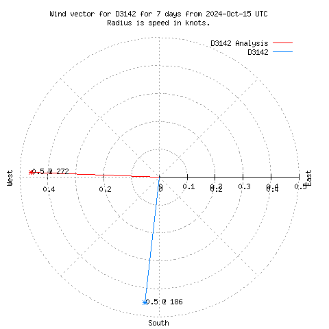 Wind vector chart for last 7 days