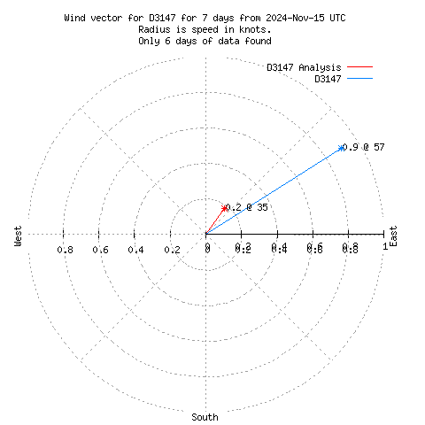 Wind vector chart for last 7 days