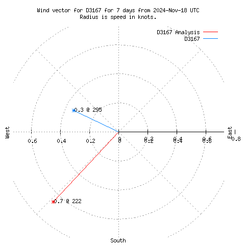 Wind vector chart for last 7 days