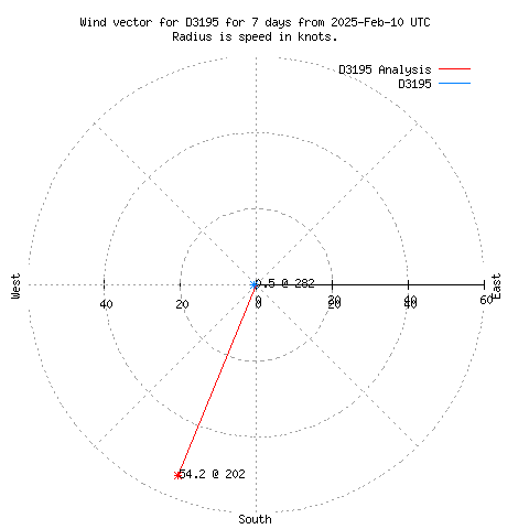 Wind vector chart for last 7 days