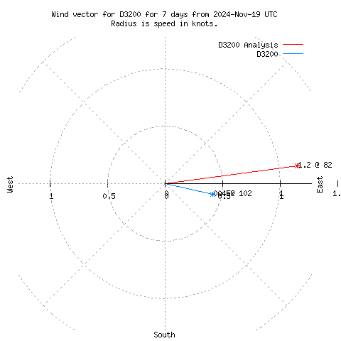 Wind vector chart for last 7 days