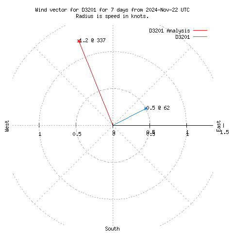 Wind vector chart for last 7 days