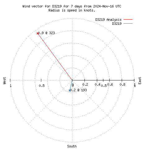 Wind vector chart for last 7 days