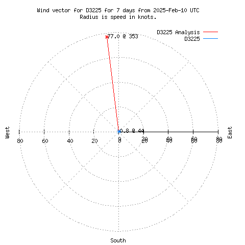 Wind vector chart for last 7 days