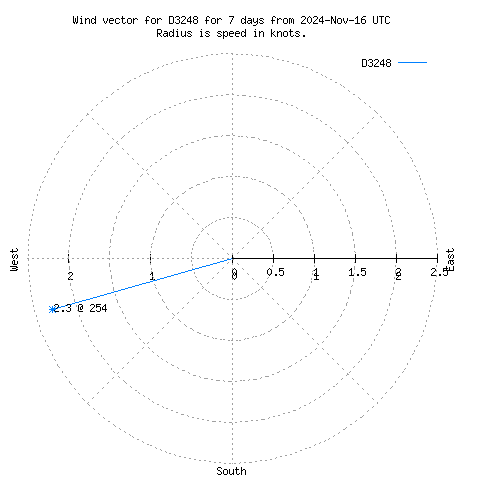 Wind vector chart for last 7 days