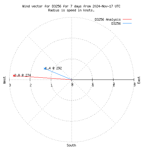 Wind vector chart for last 7 days