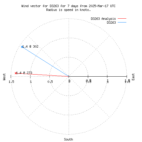 Wind vector chart for last 7 days