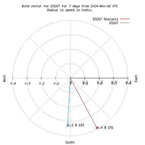 Wind vector chart for last 7 days