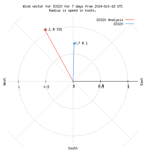 Wind vector chart for last 7 days