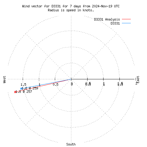 Wind vector chart for last 7 days