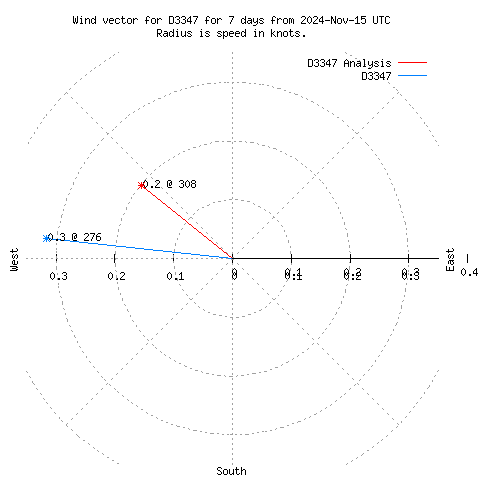 Wind vector chart for last 7 days