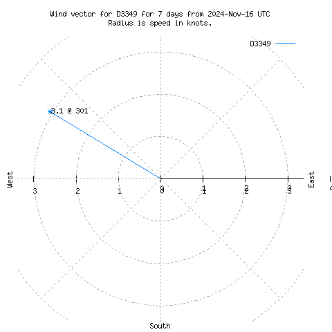 Wind vector chart for last 7 days