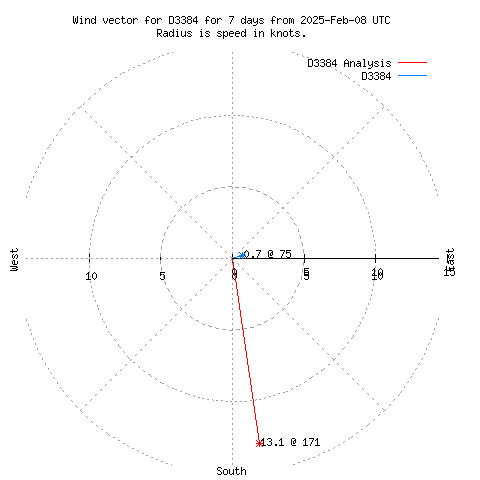 Wind vector chart for last 7 days