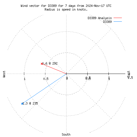 Wind vector chart for last 7 days