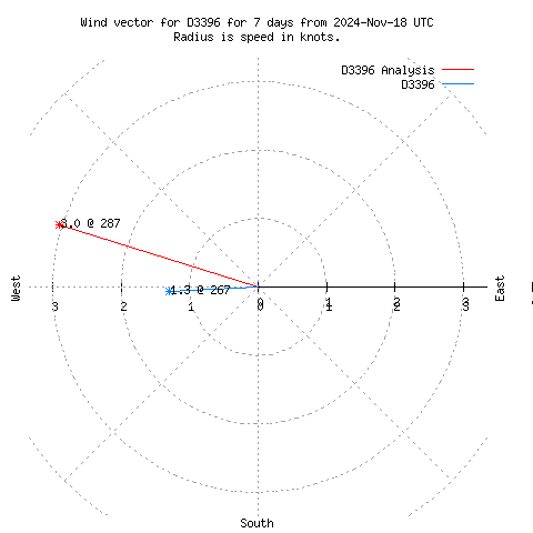 Wind vector chart for last 7 days