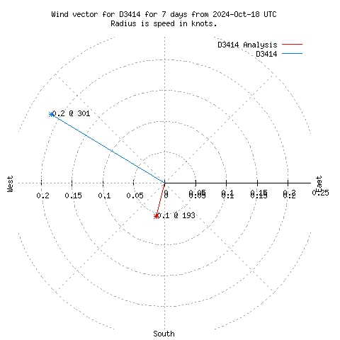 Wind vector chart for last 7 days