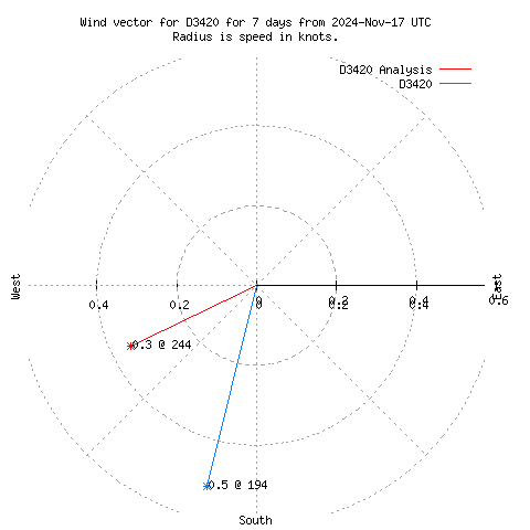 Wind vector chart for last 7 days