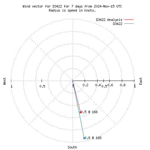 Wind vector chart for last 7 days