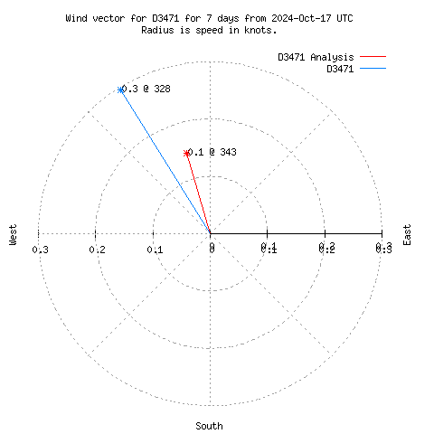 Wind vector chart for last 7 days