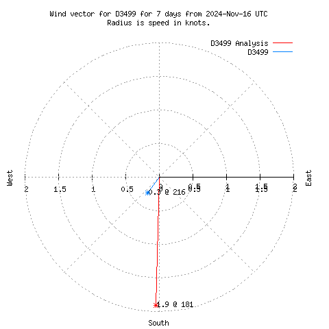 Wind vector chart for last 7 days