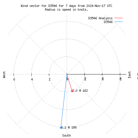 Wind vector chart for last 7 days